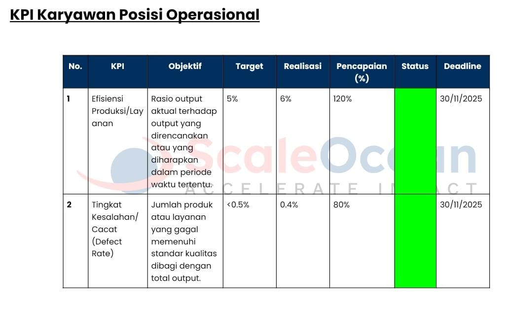 Berikut adalah contoh KPI karyawan untuk posisi operasional.