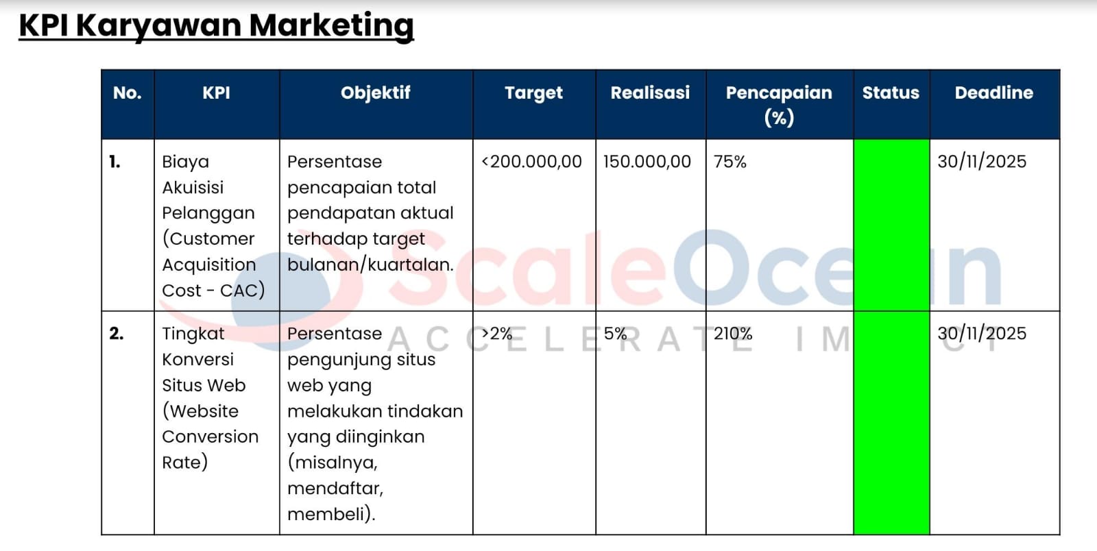 Berikut adalah contoh KPI karyawan untuk marketing.
