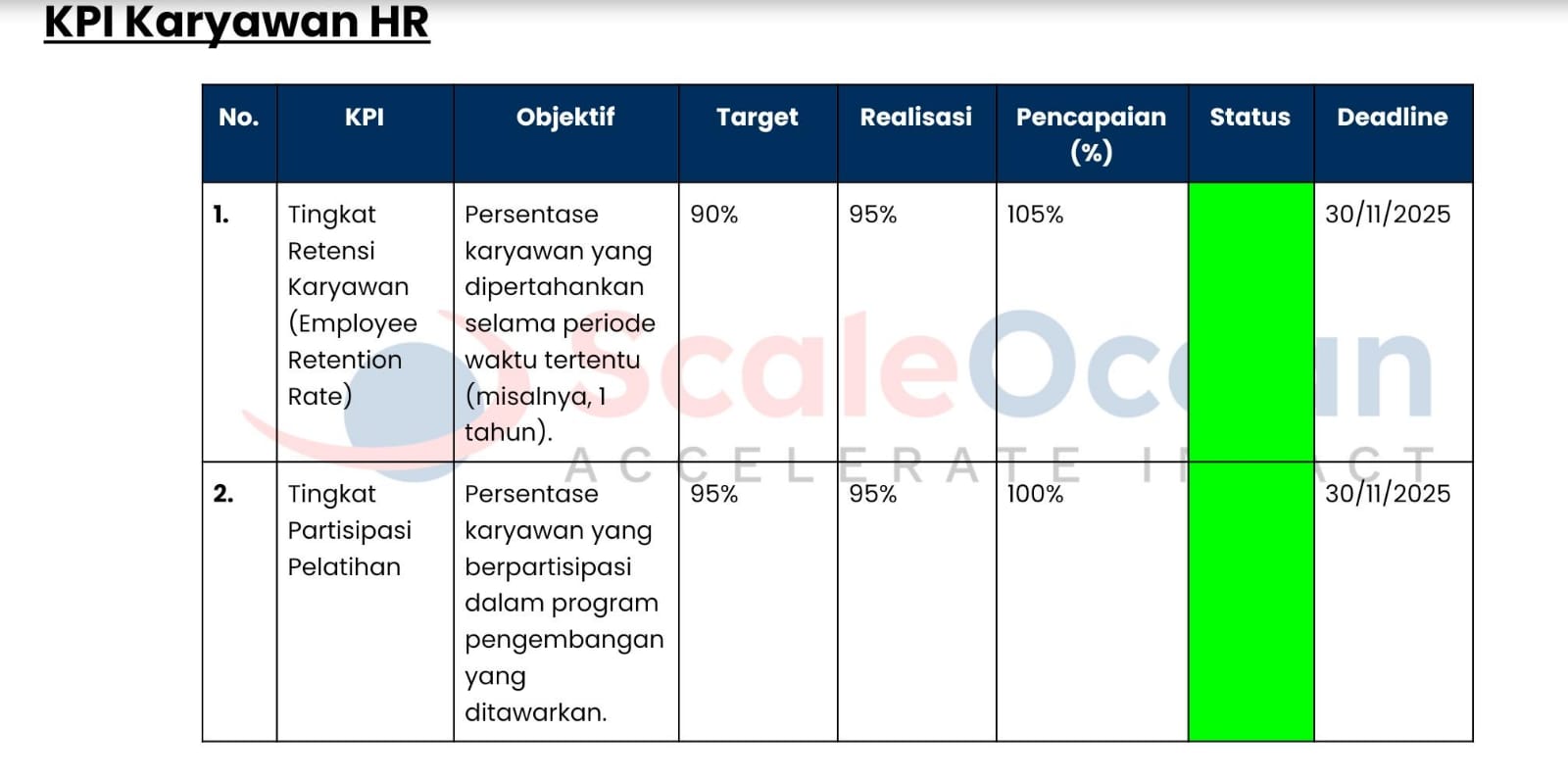 Berikut adalah contoh KPI karyawan HR.