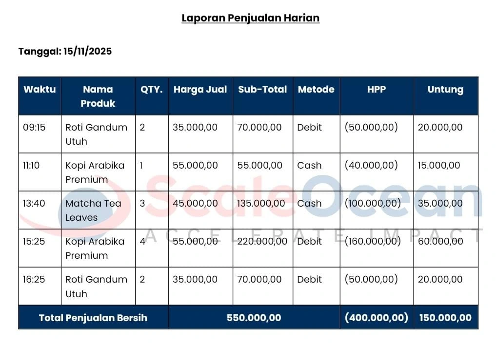 Berikut adalah contoh laporan keuangan harian untuk sebuah toko sembako.