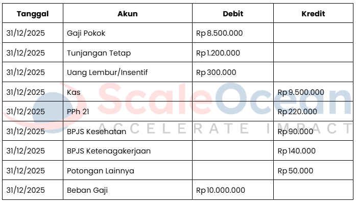 Contoh Jurnal Pembayaran Gaji Karyawan