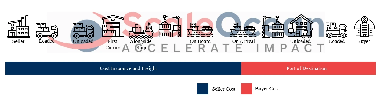 Cara Kerja Carriage Paid To (CPT) Terms