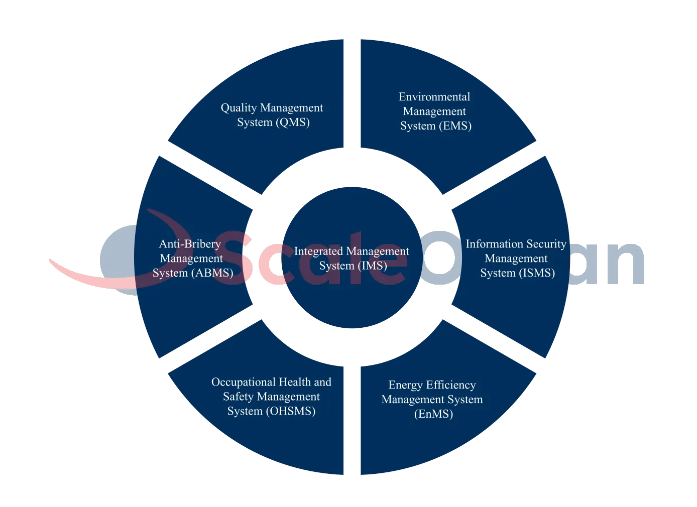 Contoh Sistem Manajemen yang Dapat Diintegrasikan