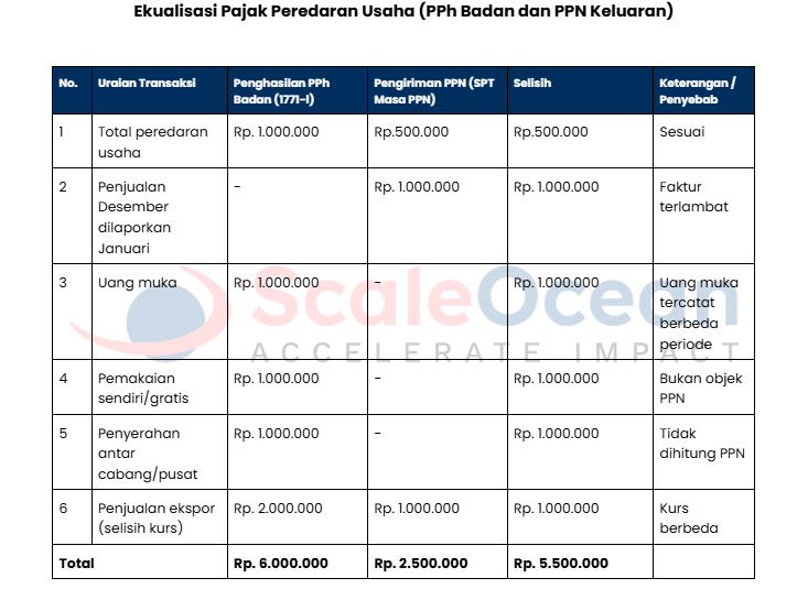 Ekualisasi Peredaran Usaha (PPh Badan dan PPh Keluaran)
