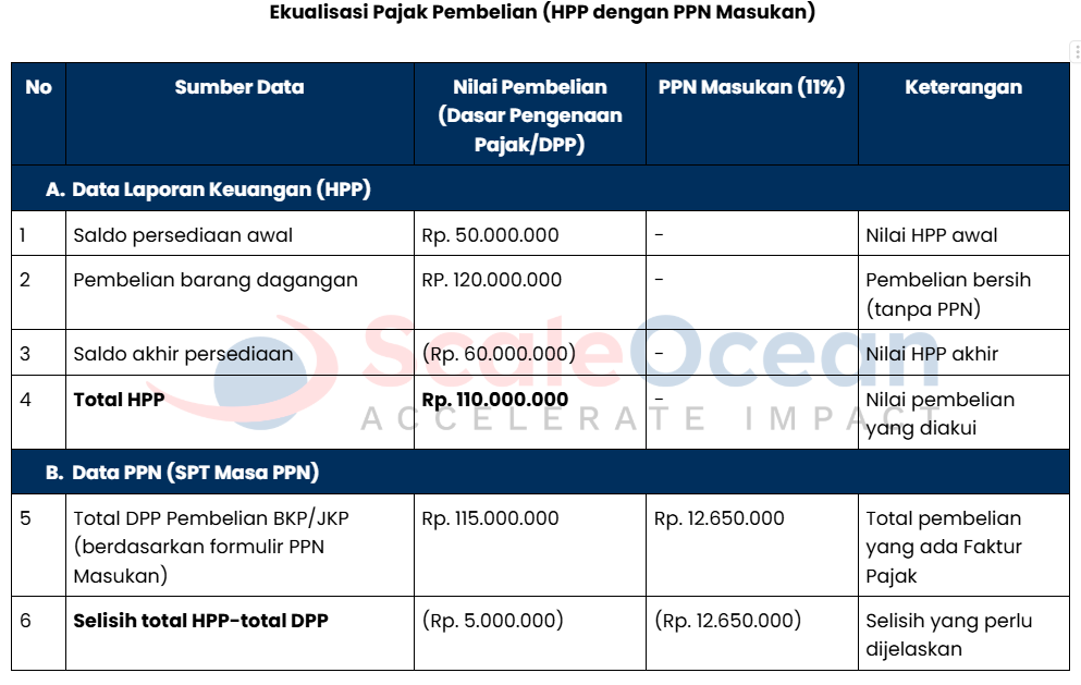 Ekualisasi Pajak Pembelian (HPP dengan PPN Masukan)