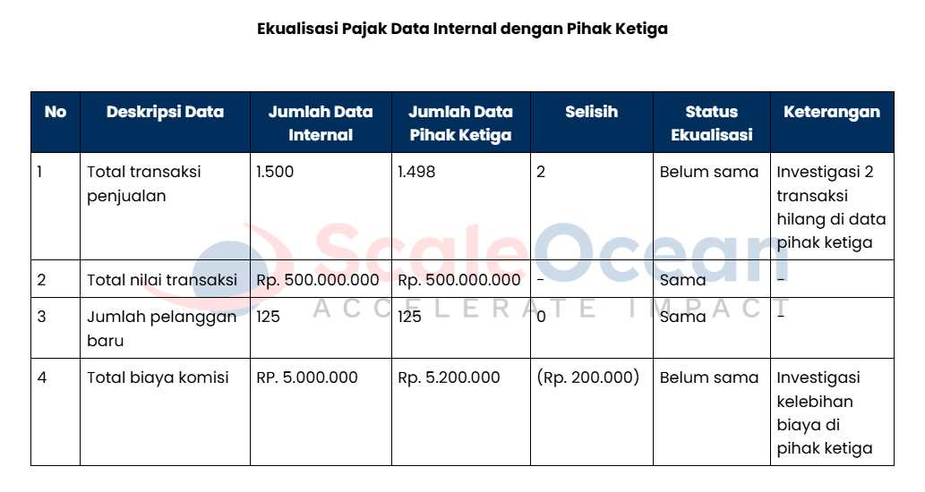 Ekualisasi Pajak Data Internal dengan Pihak Ketiga