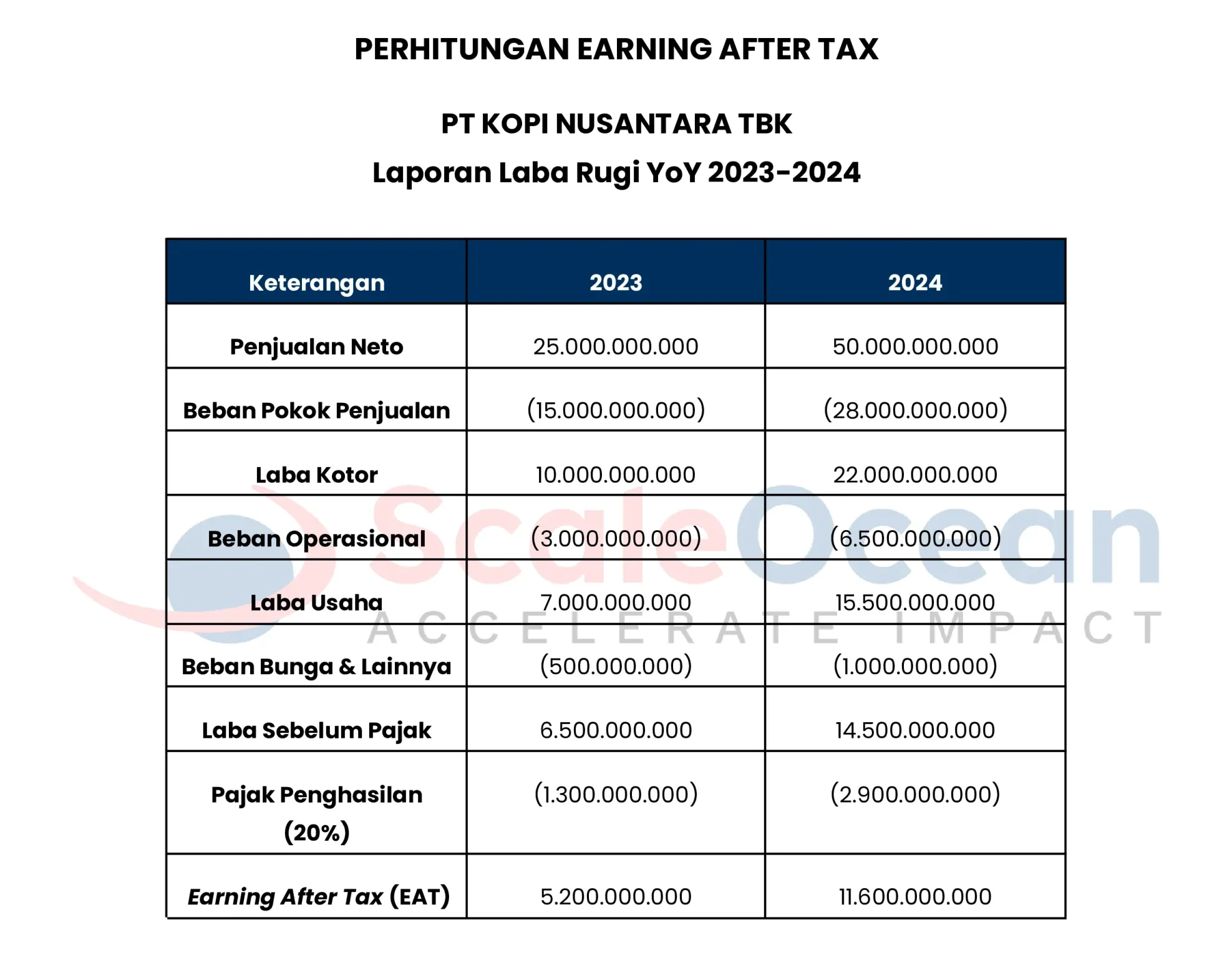 Contoh Perhitungan Earning After Tax (EAT) dalam Laporan Keuangan