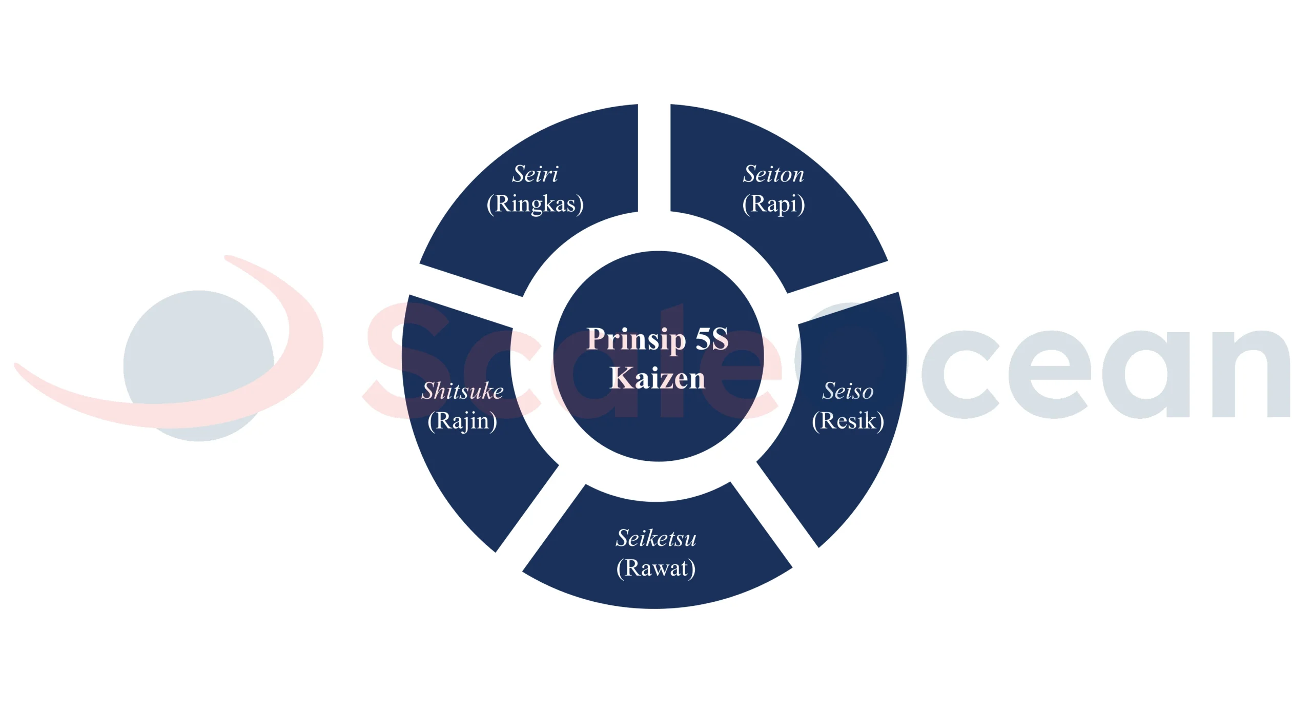 Pilar Utama dalam Metodologi 5S Kaizen
