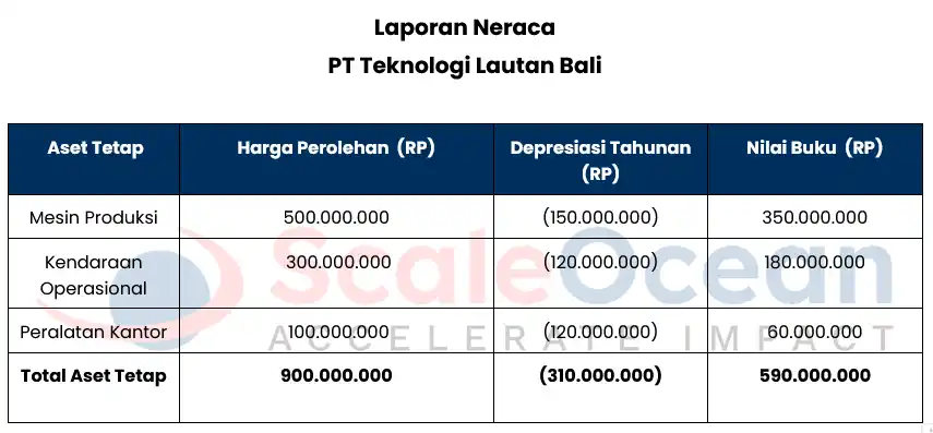 Contoh Neraca Akumulasi Penyusutan
