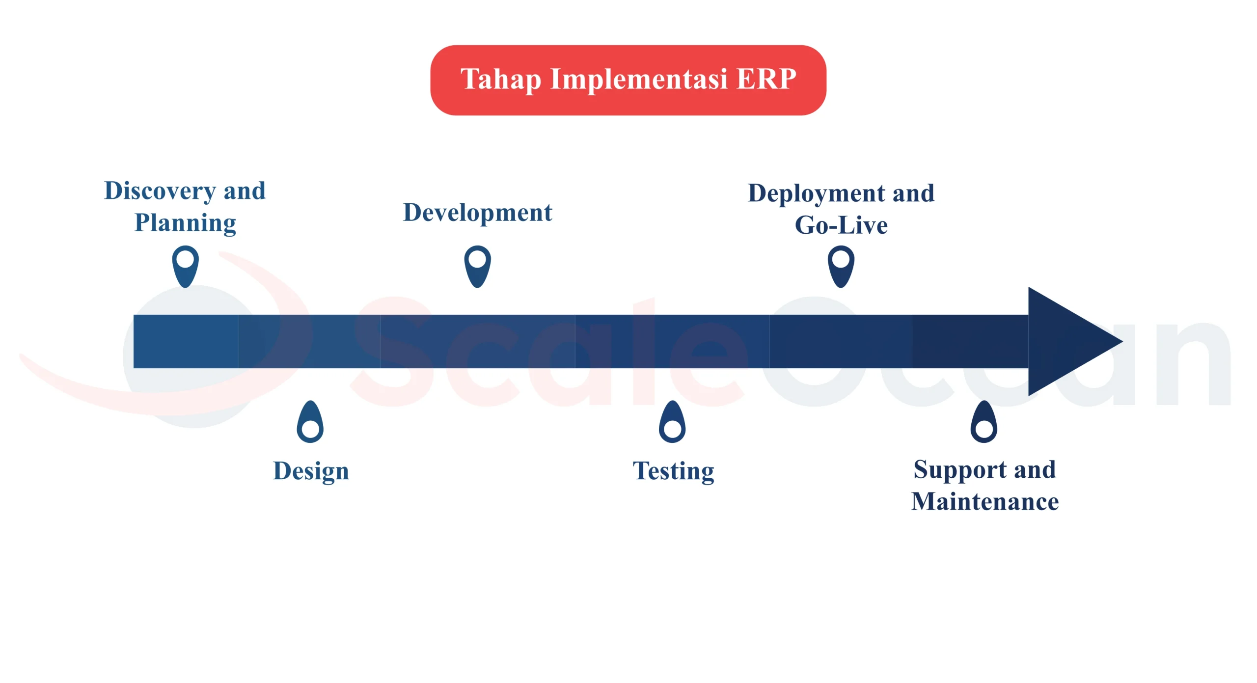 Tahapan Implementasi Software ERP
