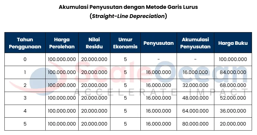 Contoh Perhitungan dengan Metode Garis Lurus
