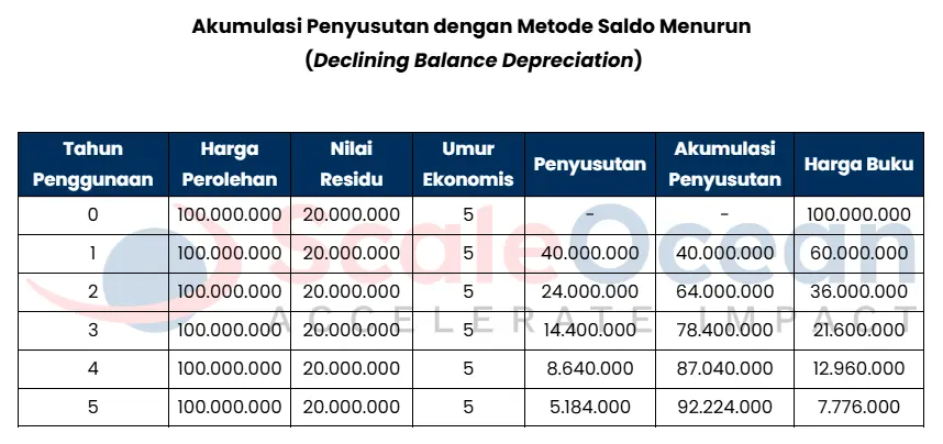Contoh Perhitungan dengan Metode Saldo Menurun