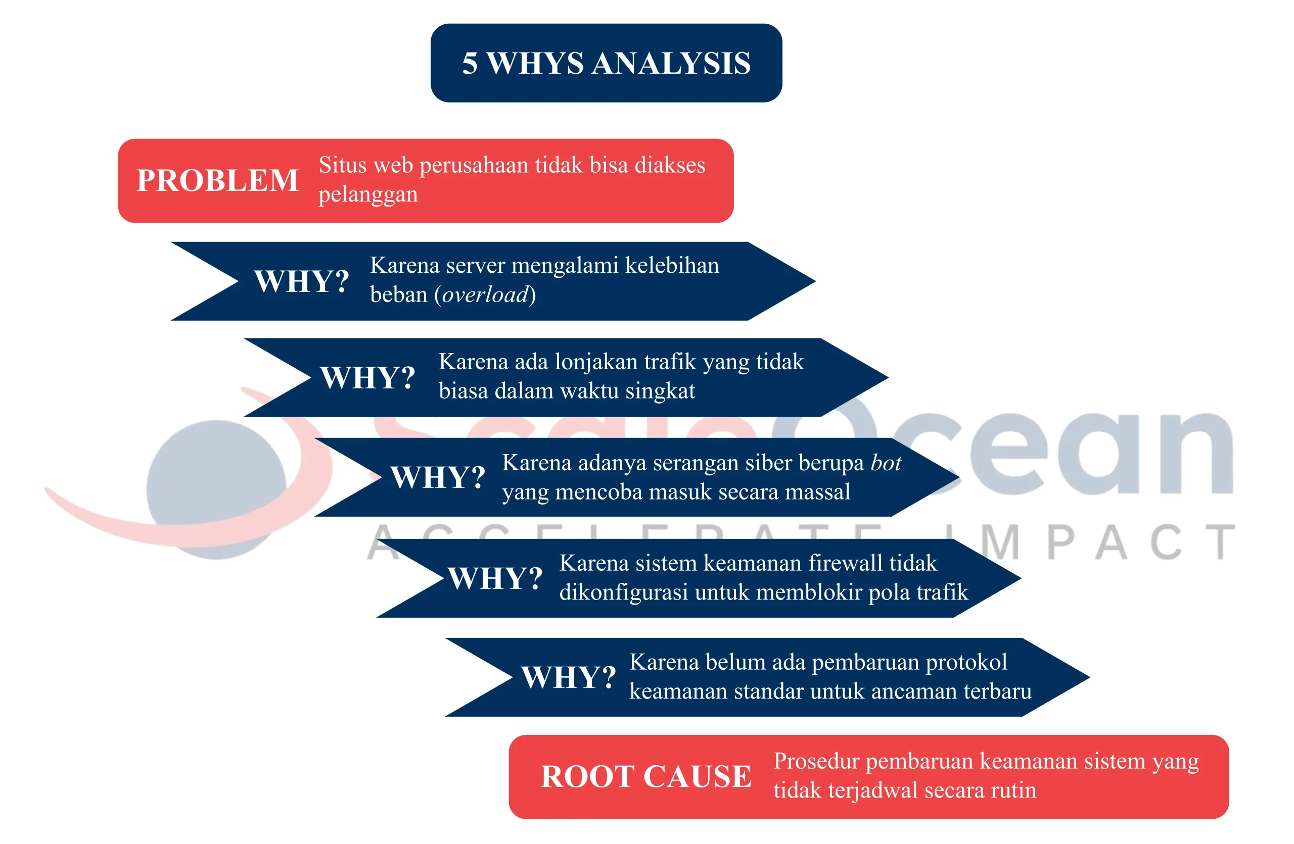 Contoh metode 5 whys analysis