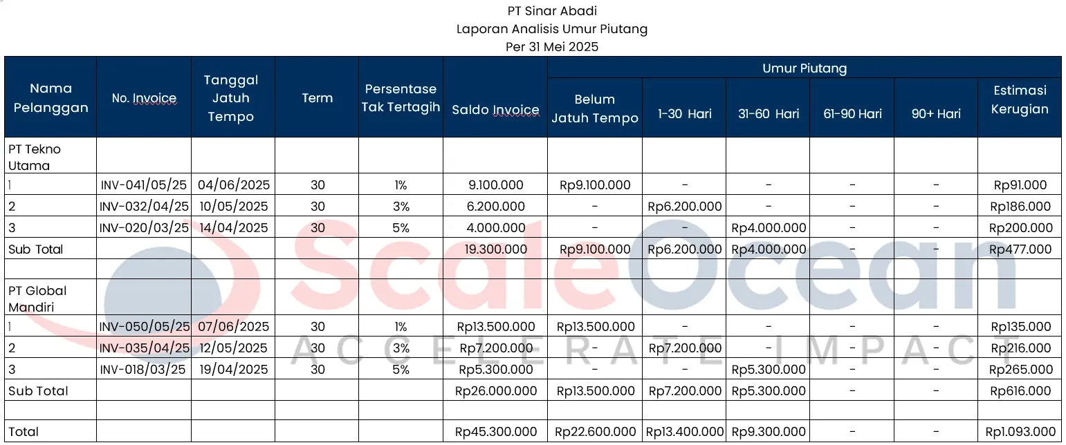 Contoh Perhitungan dan Laporan Account Receivable Aging