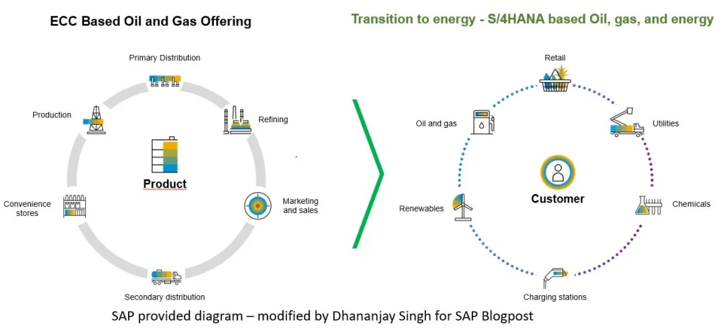 ERP Software for Oil and Gas: SAP S/4HANA