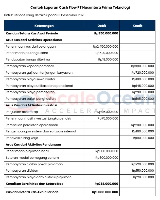 Laporan Cash Flow Perusahaan