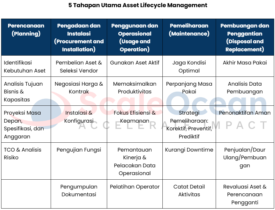 5 Tahapan Utama dalam Asset Lifecycle Management