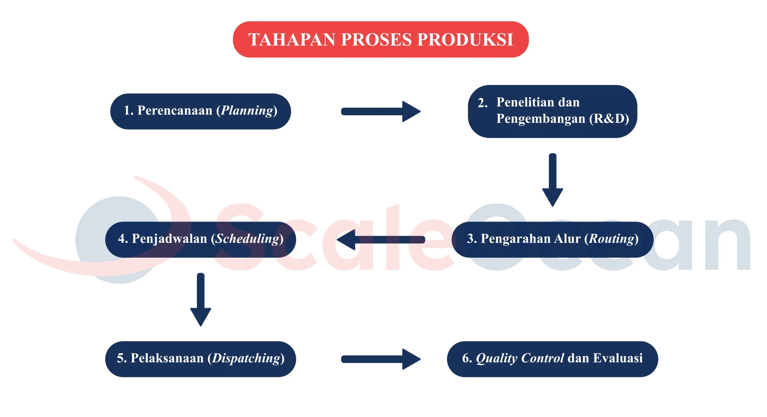 Apa Saja 6 Tahapan Proses Produksi?