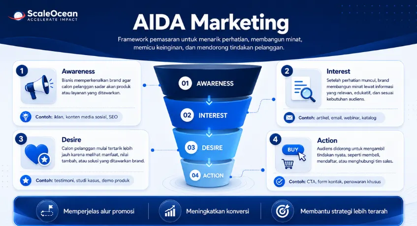 AIDA Marketing