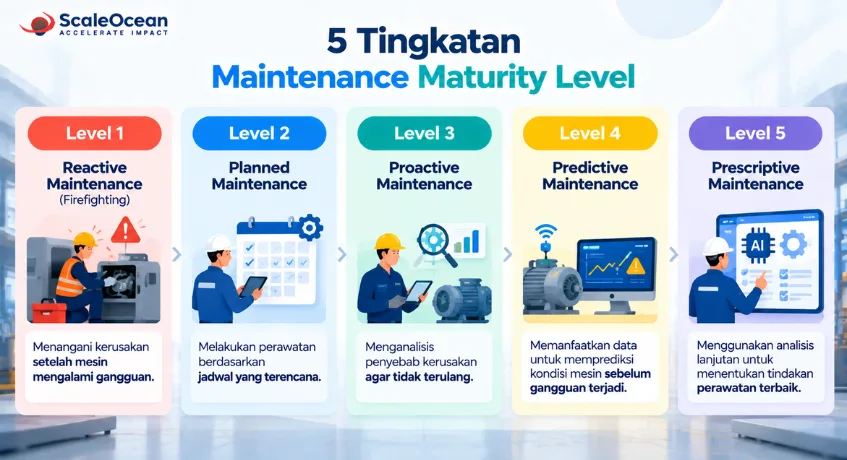 5 Tingkatan Maintenance Maturity Level