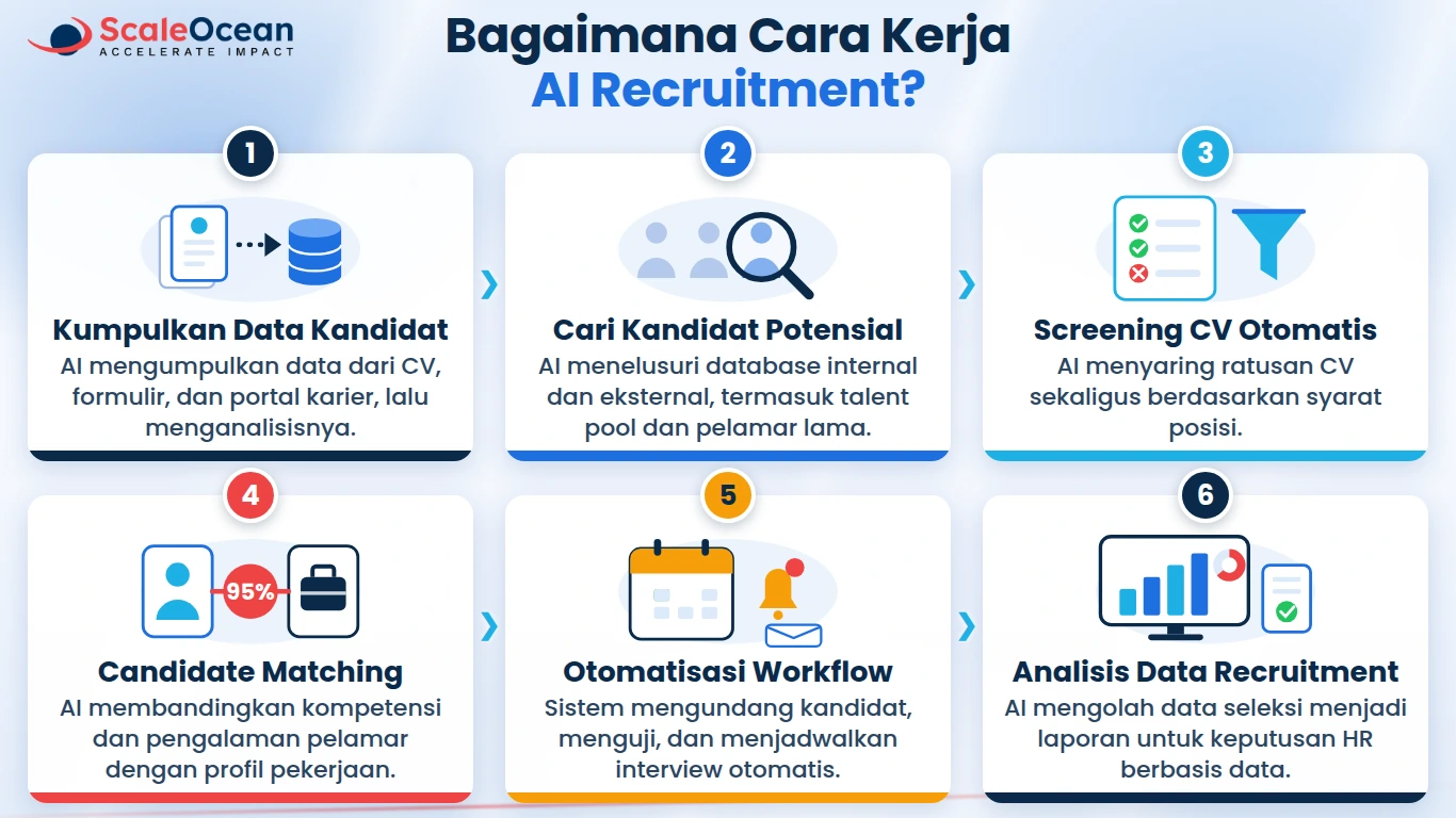 Bagaimana Cara Kerja AI Recruitment