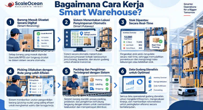 Bagaimana Cara Kerja Smart Warehouse
