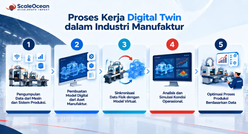 Bagaimana Proses Kerja Digital Twin dalam Industri Manufaktur