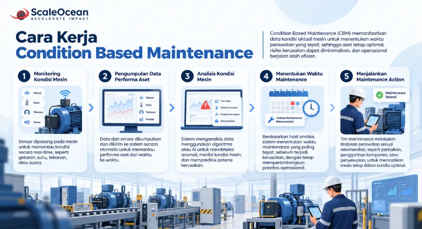 Cara Kerja Condition Based Maintenance