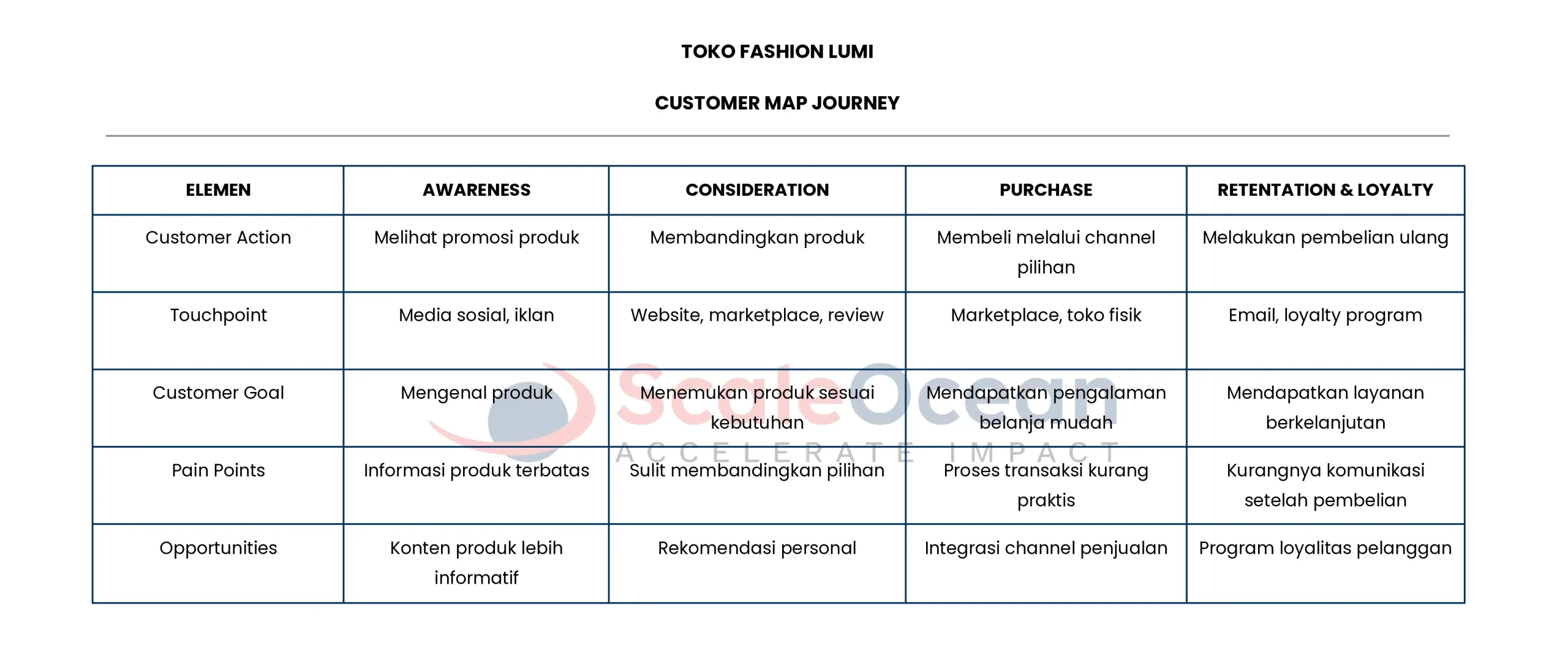 Contoh Customer Map Journey ScaleOcean (1)_cropped