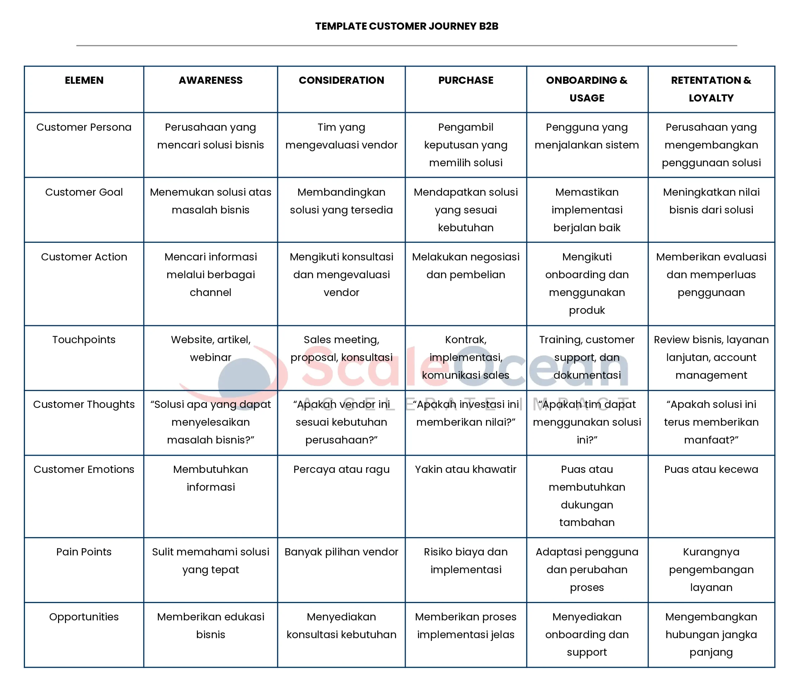 Customer Map Journey ScaleOcean