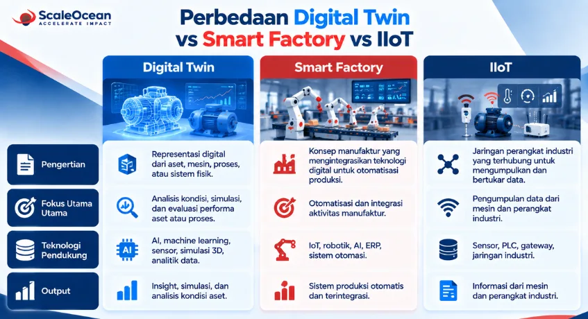 Perbedaan Digital Twin vs Smart Factory vs IIoT