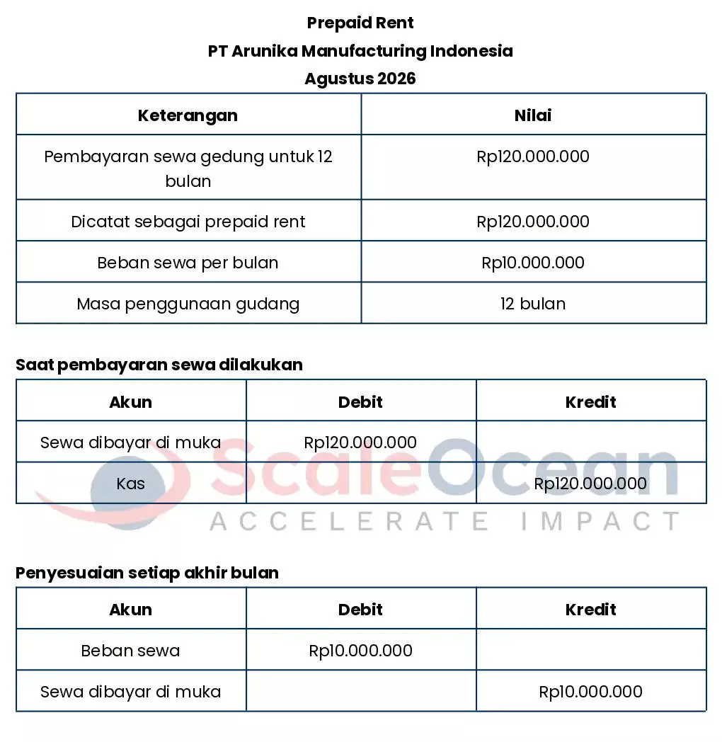Prepaid Rent