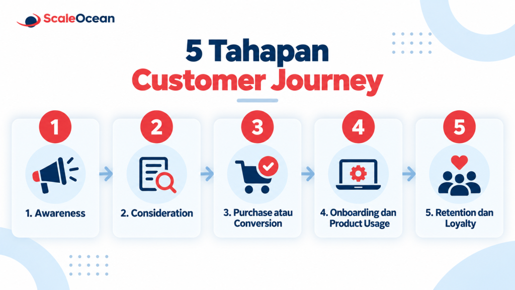 Tahapan Customer Journey