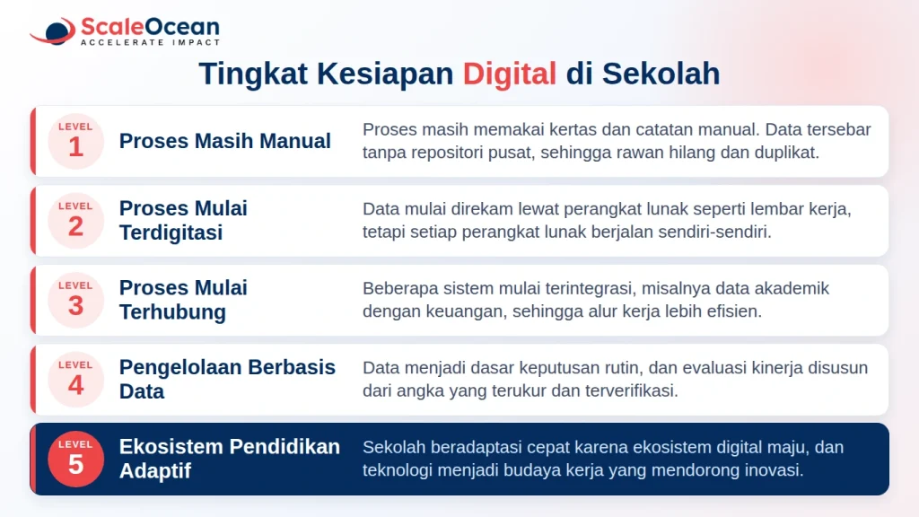 Tingkat Kesiapan Digital di Sekolah