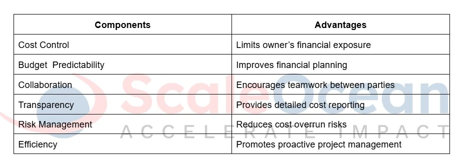 advantages of gmp contract
