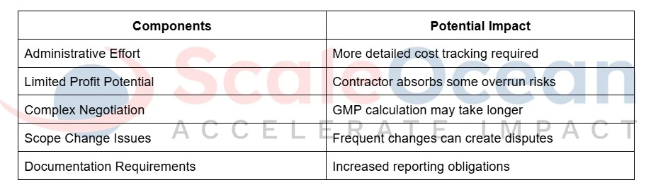 disadvantages of gmp contract