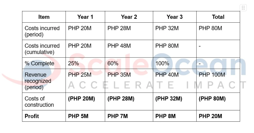 summary schedule of percentage of completion example