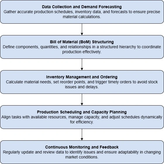 how does mrp work