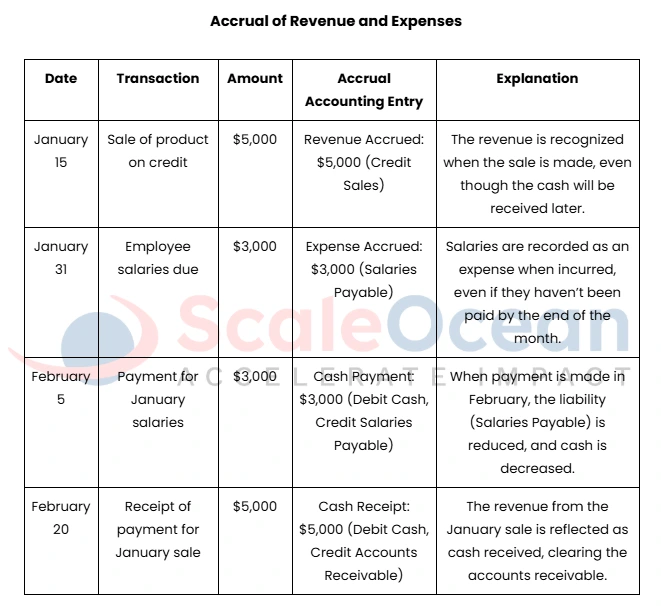 accrual accounting example