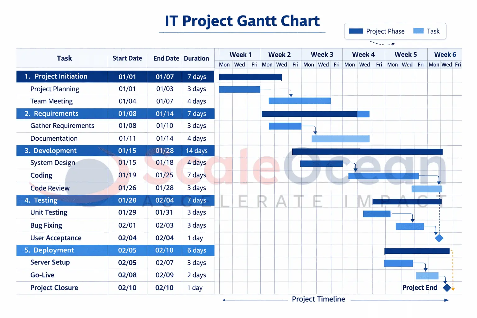 IT Project Gantt Chart Example