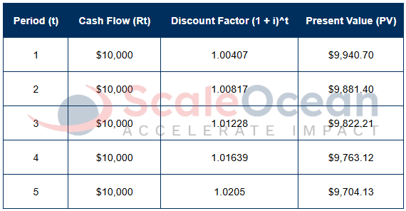 NPV of Future Cash Flows Tables of the first five payments