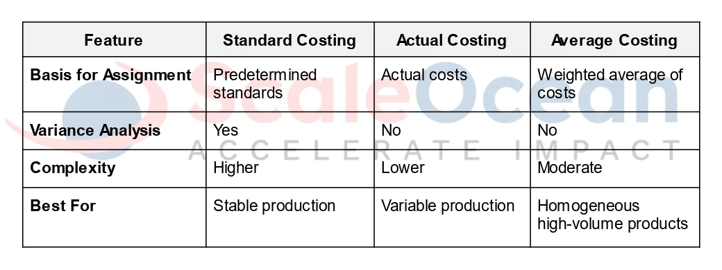 ScaleOcean's Standard costing vs other costing methods