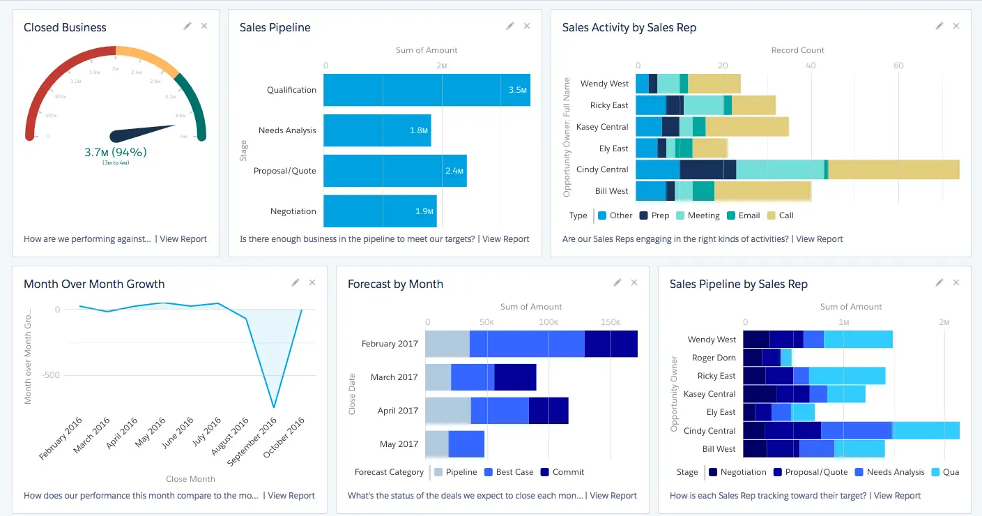 Zendesk Sell Sales Management Solution Dashboard