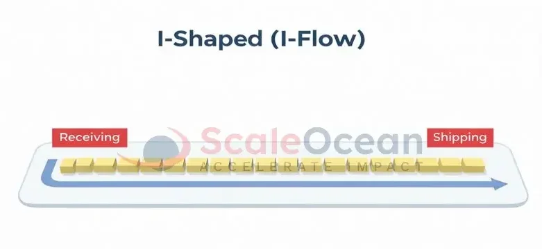 I-Shaped (I-Flow) Warehouse Layout