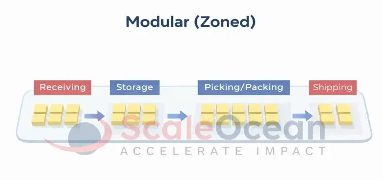 Modular (Zoned) Warehouse Layout