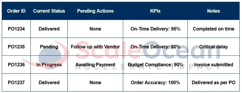 Procurement Status Reports Example