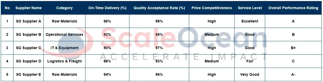 Supplier Performance Report Example