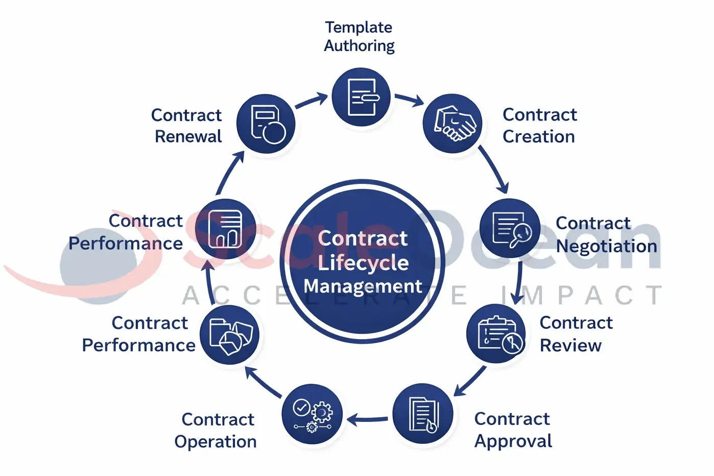 Contract Lifecycle Management Flowchart