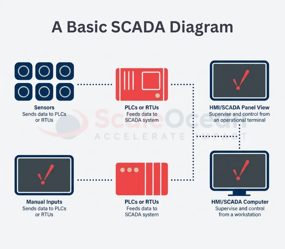 A Basic SCADA Diagram