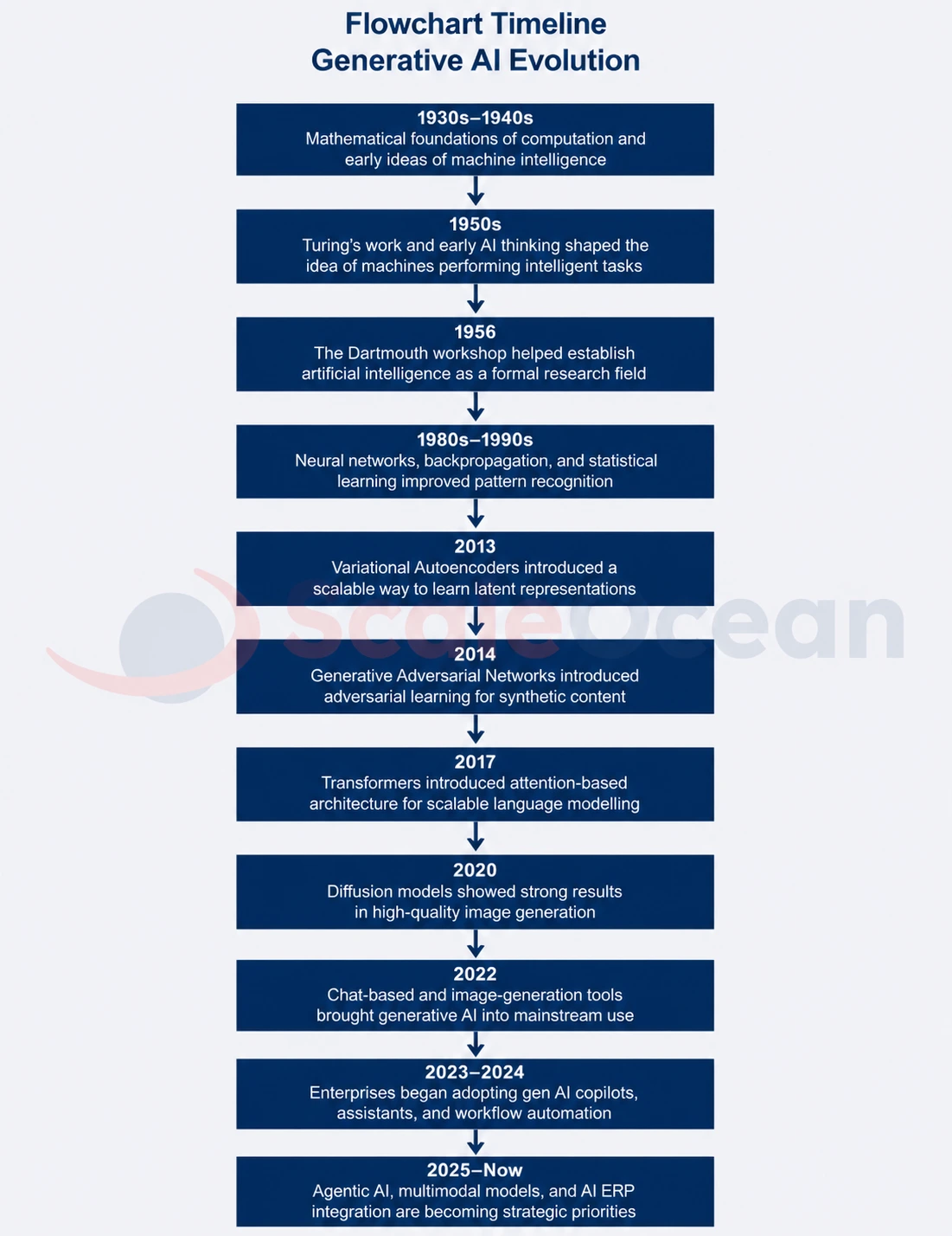 What is the Timeline of Generative AI Evolution (1930s – Now)
